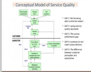 gaps between the customers and marketers