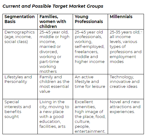 Current and Possible Target Market Groups 