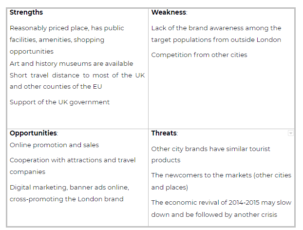 SWOT Analysis of London City Brand 